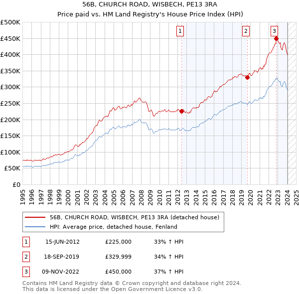 56B, CHURCH ROAD, WISBECH, PE13 3RA: Price paid vs HM Land Registry's House Price Index