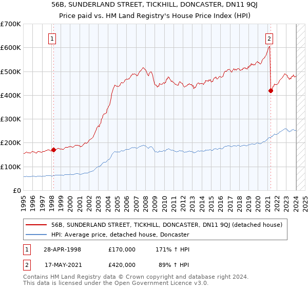 56B, SUNDERLAND STREET, TICKHILL, DONCASTER, DN11 9QJ: Price paid vs HM Land Registry's House Price Index