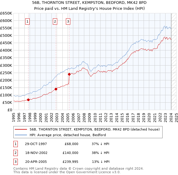 56B, THORNTON STREET, KEMPSTON, BEDFORD, MK42 8PD: Price paid vs HM Land Registry's House Price Index