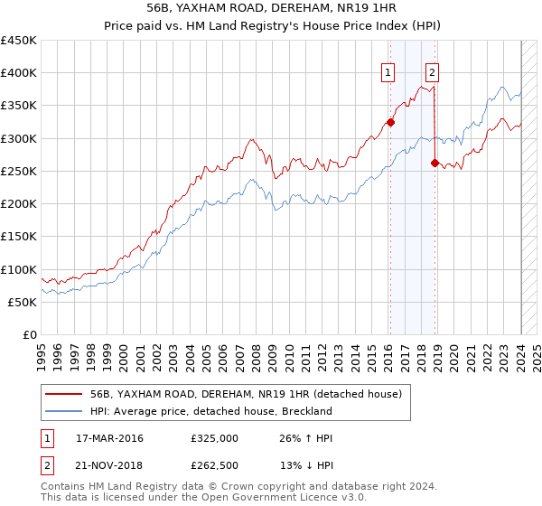 56B, YAXHAM ROAD, DEREHAM, NR19 1HR: Price paid vs HM Land Registry's House Price Index