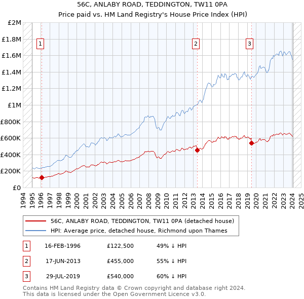 56C, ANLABY ROAD, TEDDINGTON, TW11 0PA: Price paid vs HM Land Registry's House Price Index