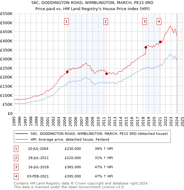 56C, DODDINGTON ROAD, WIMBLINGTON, MARCH, PE15 0RD: Price paid vs HM Land Registry's House Price Index