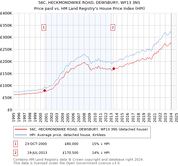 56C, HECKMONDWIKE ROAD, DEWSBURY, WF13 3NS: Price paid vs HM Land Registry's House Price Index
