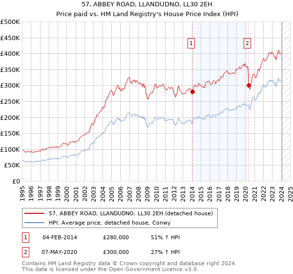 57, ABBEY ROAD, LLANDUDNO, LL30 2EH: Price paid vs HM Land Registry's House Price Index