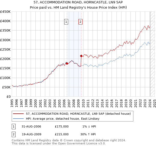 57, ACCOMMODATION ROAD, HORNCASTLE, LN9 5AP: Price paid vs HM Land Registry's House Price Index