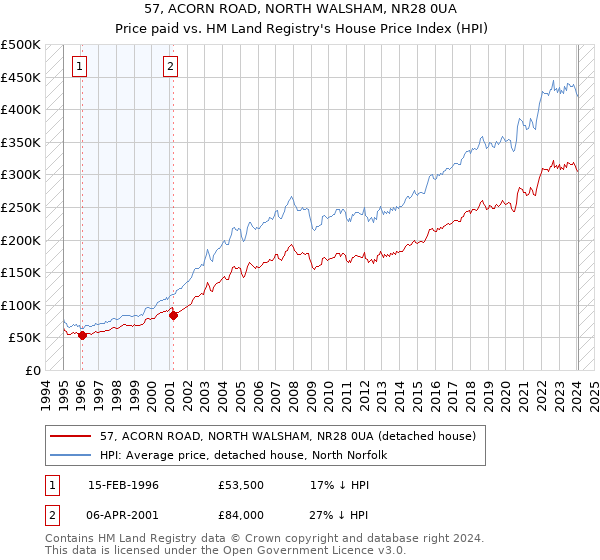 57, ACORN ROAD, NORTH WALSHAM, NR28 0UA: Price paid vs HM Land Registry's House Price Index