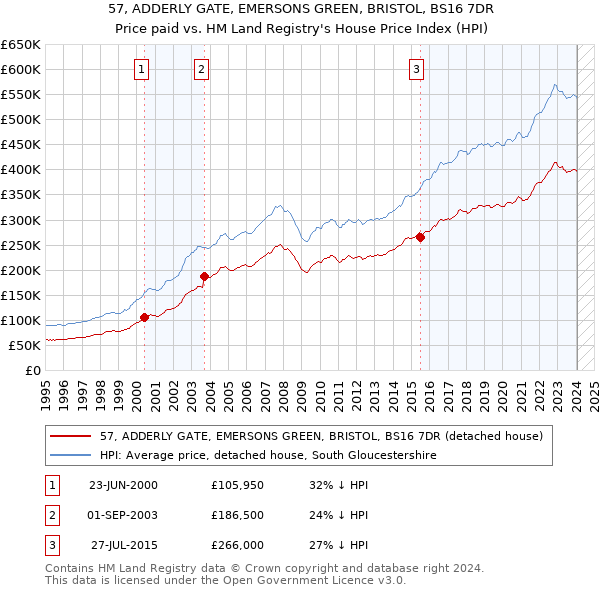 57, ADDERLY GATE, EMERSONS GREEN, BRISTOL, BS16 7DR: Price paid vs HM Land Registry's House Price Index