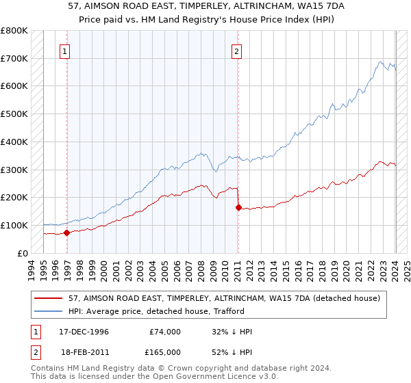 57, AIMSON ROAD EAST, TIMPERLEY, ALTRINCHAM, WA15 7DA: Price paid vs HM Land Registry's House Price Index