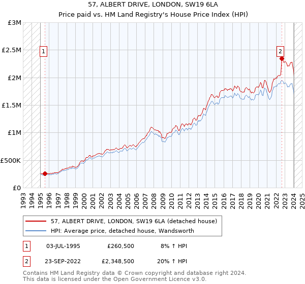 57, ALBERT DRIVE, LONDON, SW19 6LA: Price paid vs HM Land Registry's House Price Index