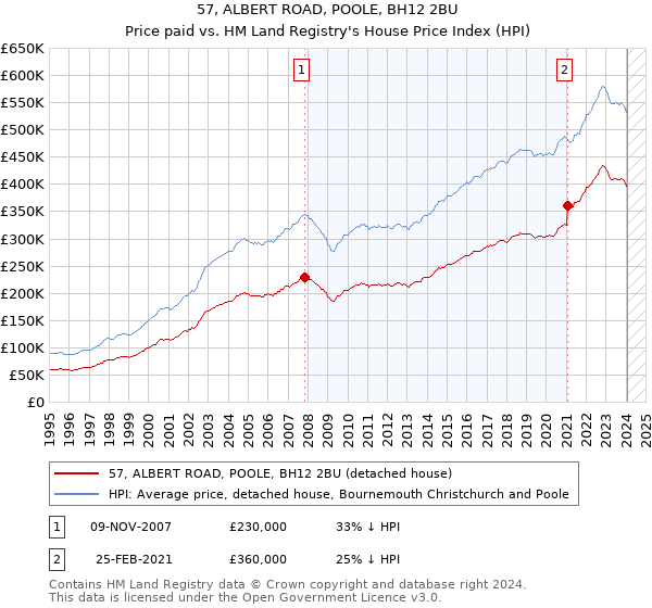 57, ALBERT ROAD, POOLE, BH12 2BU: Price paid vs HM Land Registry's House Price Index