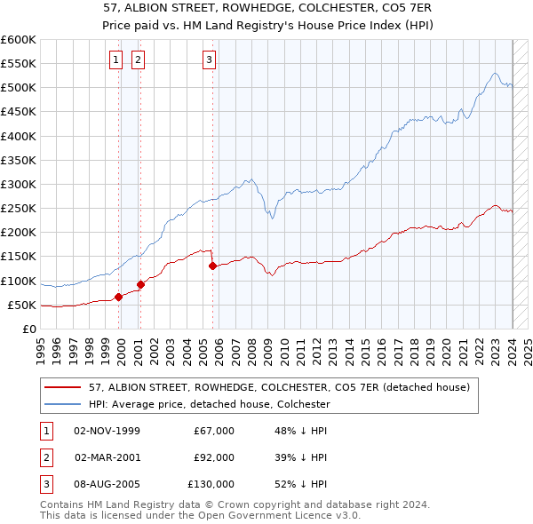 57, ALBION STREET, ROWHEDGE, COLCHESTER, CO5 7ER: Price paid vs HM Land Registry's House Price Index