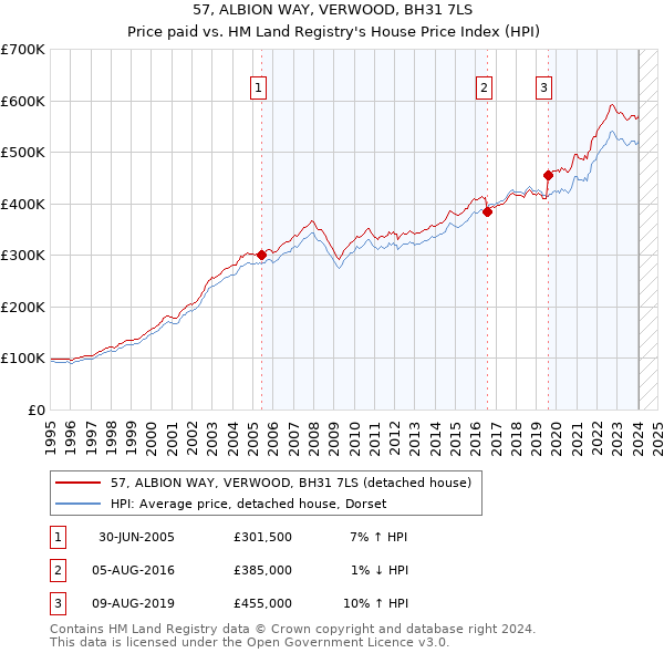 57, ALBION WAY, VERWOOD, BH31 7LS: Price paid vs HM Land Registry's House Price Index