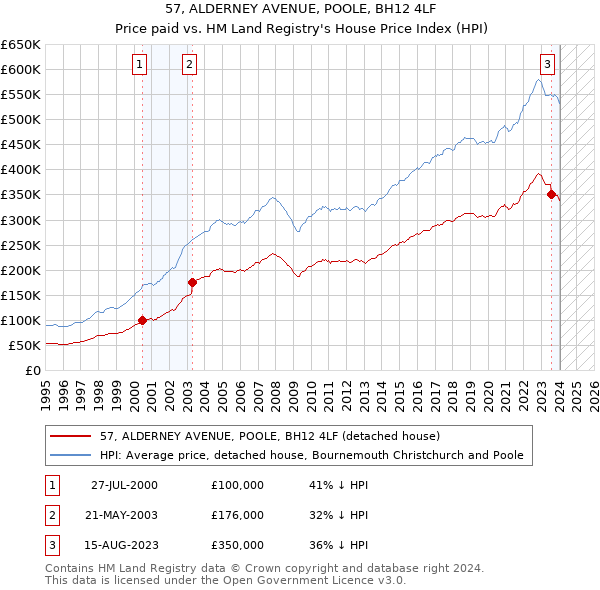 57, ALDERNEY AVENUE, POOLE, BH12 4LF: Price paid vs HM Land Registry's House Price Index