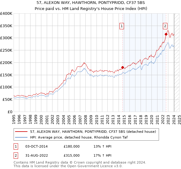 57, ALEXON WAY, HAWTHORN, PONTYPRIDD, CF37 5BS: Price paid vs HM Land Registry's House Price Index