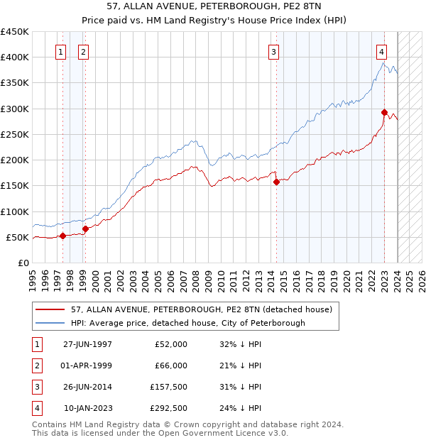 57, ALLAN AVENUE, PETERBOROUGH, PE2 8TN: Price paid vs HM Land Registry's House Price Index