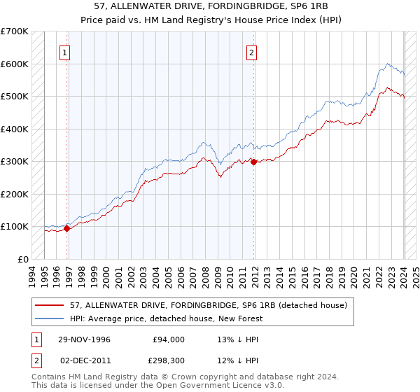57, ALLENWATER DRIVE, FORDINGBRIDGE, SP6 1RB: Price paid vs HM Land Registry's House Price Index