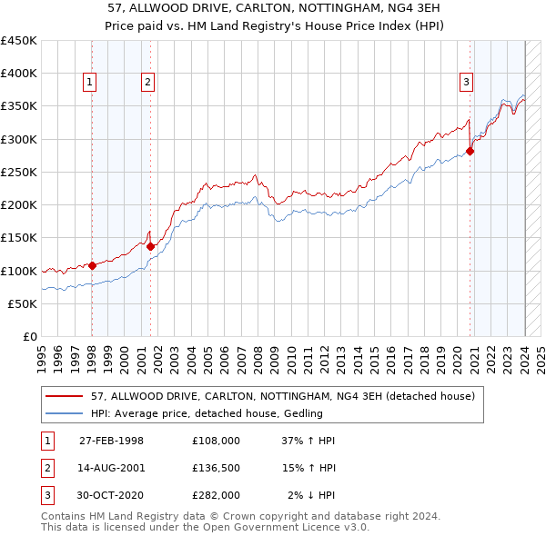 57, ALLWOOD DRIVE, CARLTON, NOTTINGHAM, NG4 3EH: Price paid vs HM Land Registry's House Price Index