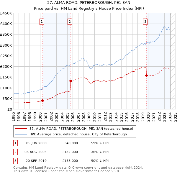 57, ALMA ROAD, PETERBOROUGH, PE1 3AN: Price paid vs HM Land Registry's House Price Index
