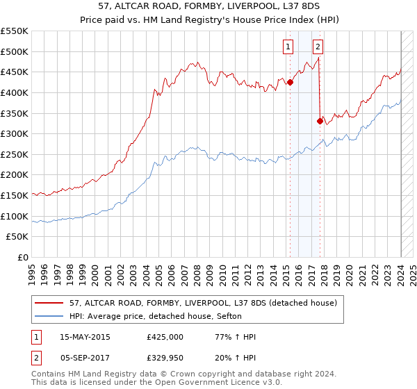 57, ALTCAR ROAD, FORMBY, LIVERPOOL, L37 8DS: Price paid vs HM Land Registry's House Price Index