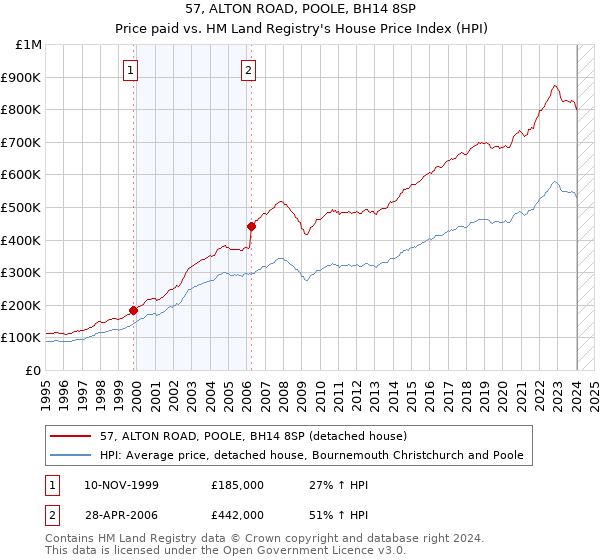 57, ALTON ROAD, POOLE, BH14 8SP: Price paid vs HM Land Registry's House Price Index