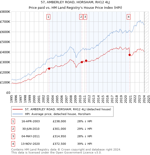 57, AMBERLEY ROAD, HORSHAM, RH12 4LJ: Price paid vs HM Land Registry's House Price Index
