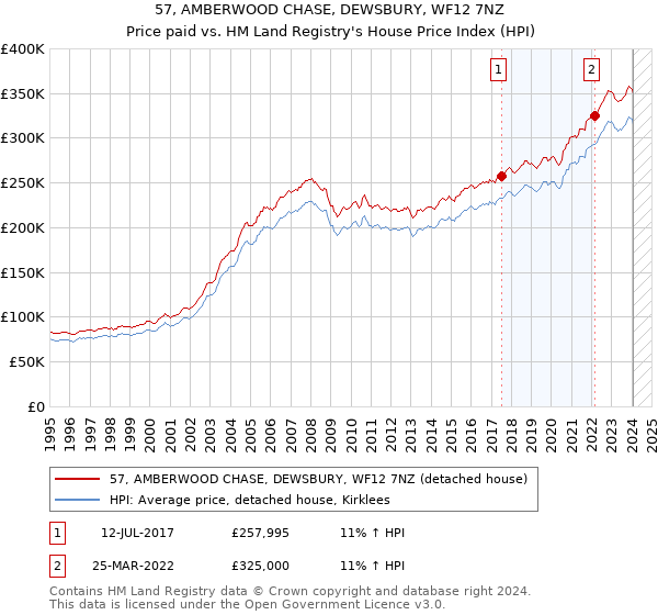 57, AMBERWOOD CHASE, DEWSBURY, WF12 7NZ: Price paid vs HM Land Registry's House Price Index