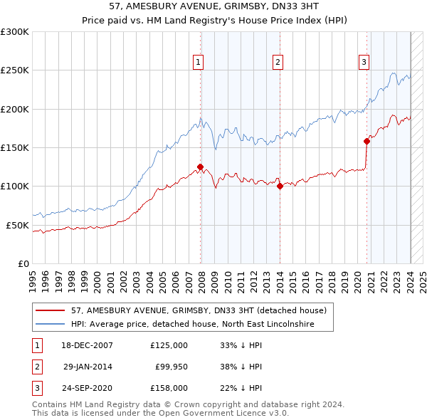 57, AMESBURY AVENUE, GRIMSBY, DN33 3HT: Price paid vs HM Land Registry's House Price Index