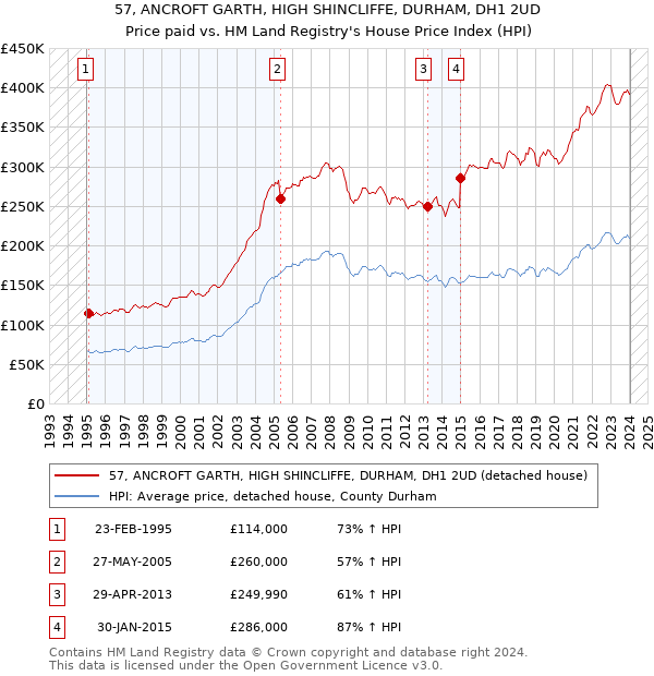 57, ANCROFT GARTH, HIGH SHINCLIFFE, DURHAM, DH1 2UD: Price paid vs HM Land Registry's House Price Index