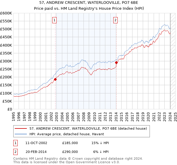 57, ANDREW CRESCENT, WATERLOOVILLE, PO7 6BE: Price paid vs HM Land Registry's House Price Index