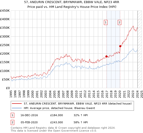 57, ANEURIN CRESCENT, BRYNMAWR, EBBW VALE, NP23 4RR: Price paid vs HM Land Registry's House Price Index