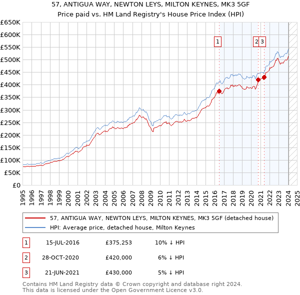 57, ANTIGUA WAY, NEWTON LEYS, MILTON KEYNES, MK3 5GF: Price paid vs HM Land Registry's House Price Index