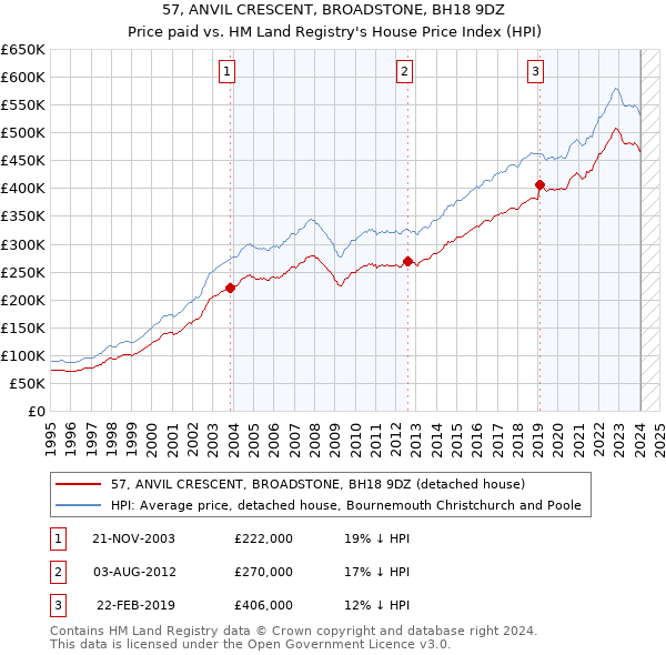 57, ANVIL CRESCENT, BROADSTONE, BH18 9DZ: Price paid vs HM Land Registry's House Price Index