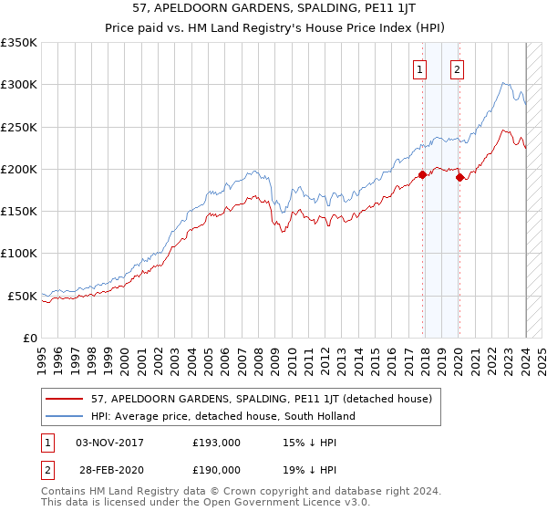 57, APELDOORN GARDENS, SPALDING, PE11 1JT: Price paid vs HM Land Registry's House Price Index