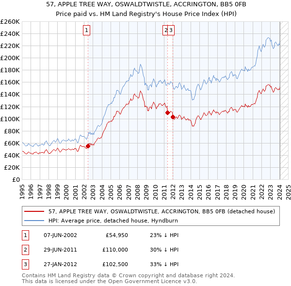 57, APPLE TREE WAY, OSWALDTWISTLE, ACCRINGTON, BB5 0FB: Price paid vs HM Land Registry's House Price Index