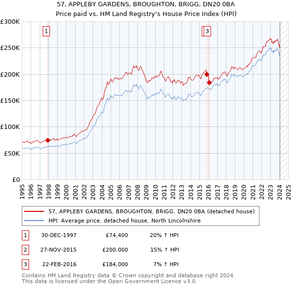 57, APPLEBY GARDENS, BROUGHTON, BRIGG, DN20 0BA: Price paid vs HM Land Registry's House Price Index