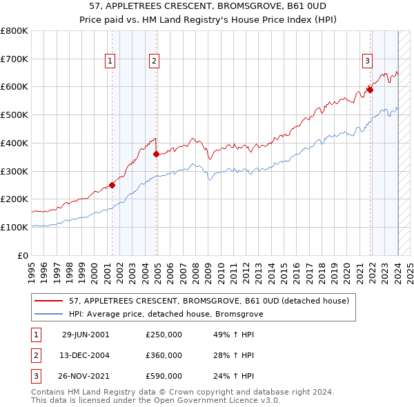 57, APPLETREES CRESCENT, BROMSGROVE, B61 0UD: Price paid vs HM Land Registry's House Price Index