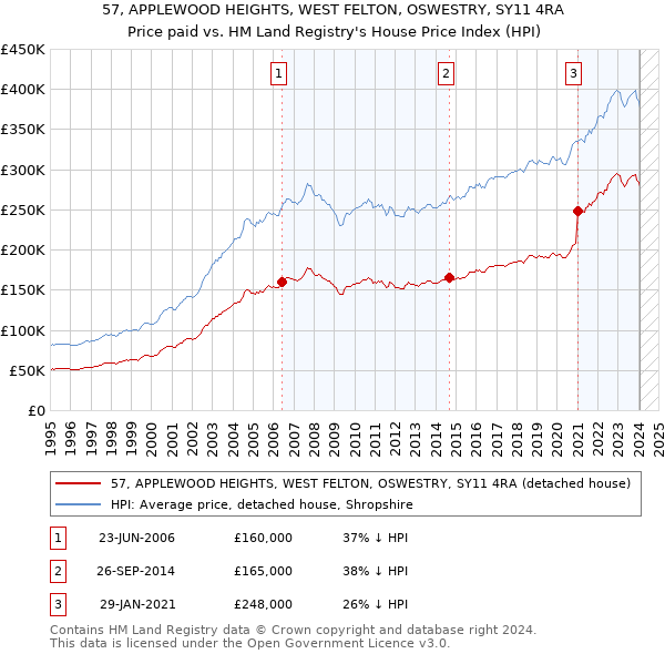 57, APPLEWOOD HEIGHTS, WEST FELTON, OSWESTRY, SY11 4RA: Price paid vs HM Land Registry's House Price Index