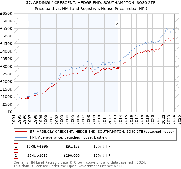 57, ARDINGLY CRESCENT, HEDGE END, SOUTHAMPTON, SO30 2TE: Price paid vs HM Land Registry's House Price Index