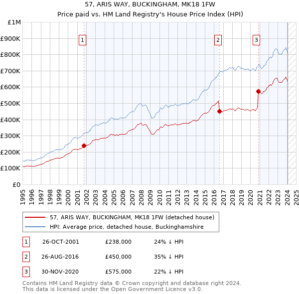 57, ARIS WAY, BUCKINGHAM, MK18 1FW: Price paid vs HM Land Registry's House Price Index