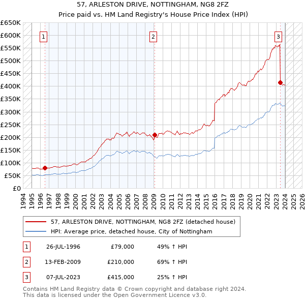 57, ARLESTON DRIVE, NOTTINGHAM, NG8 2FZ: Price paid vs HM Land Registry's House Price Index