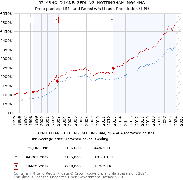 57, ARNOLD LANE, GEDLING, NOTTINGHAM, NG4 4HA: Price paid vs HM Land Registry's House Price Index