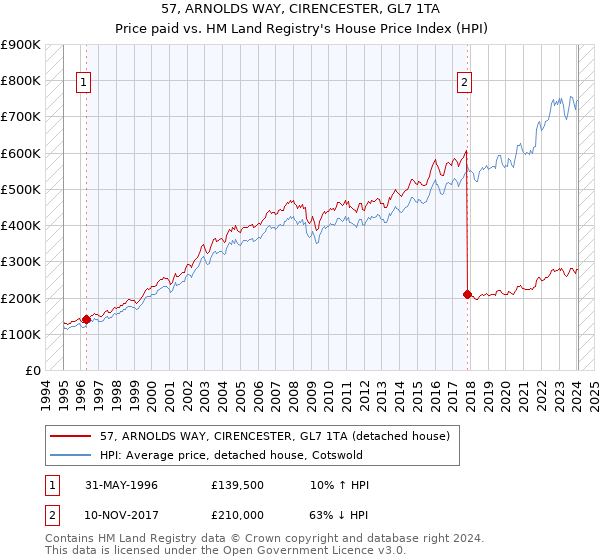 57, ARNOLDS WAY, CIRENCESTER, GL7 1TA: Price paid vs HM Land Registry's House Price Index
