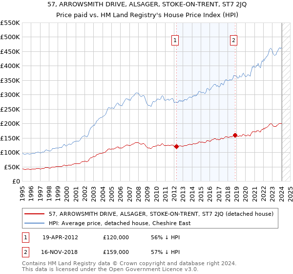57, ARROWSMITH DRIVE, ALSAGER, STOKE-ON-TRENT, ST7 2JQ: Price paid vs HM Land Registry's House Price Index