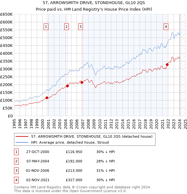 57, ARROWSMITH DRIVE, STONEHOUSE, GL10 2QS: Price paid vs HM Land Registry's House Price Index