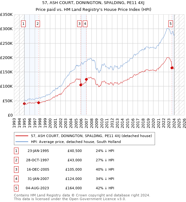 57, ASH COURT, DONINGTON, SPALDING, PE11 4XJ: Price paid vs HM Land Registry's House Price Index