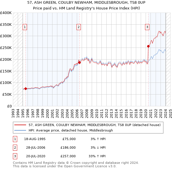 57, ASH GREEN, COULBY NEWHAM, MIDDLESBROUGH, TS8 0UP: Price paid vs HM Land Registry's House Price Index