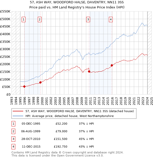 57, ASH WAY, WOODFORD HALSE, DAVENTRY, NN11 3SS: Price paid vs HM Land Registry's House Price Index
