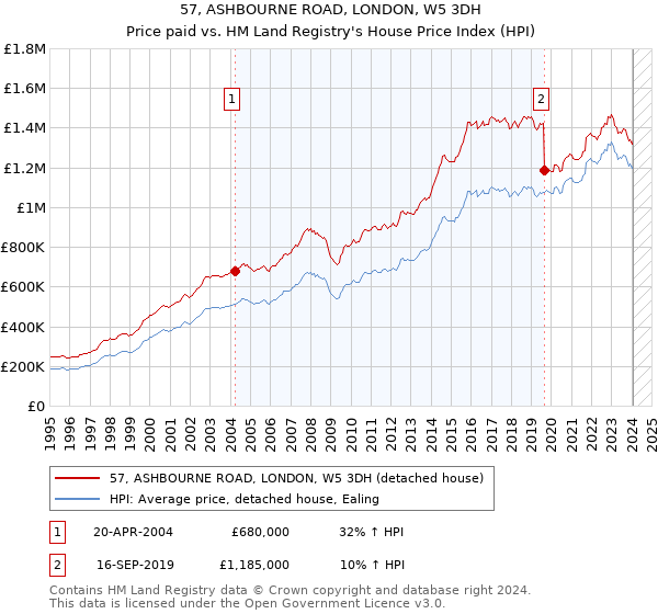 57, ASHBOURNE ROAD, LONDON, W5 3DH: Price paid vs HM Land Registry's House Price Index