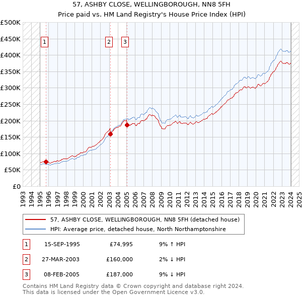 57, ASHBY CLOSE, WELLINGBOROUGH, NN8 5FH: Price paid vs HM Land Registry's House Price Index