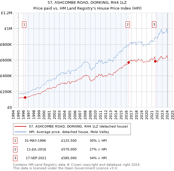 57, ASHCOMBE ROAD, DORKING, RH4 1LZ: Price paid vs HM Land Registry's House Price Index